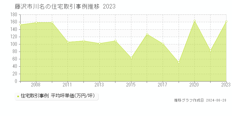 藤沢市川名の住宅取引事例推移グラフ 