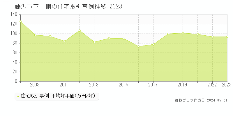 藤沢市下土棚の住宅取引価格推移グラフ 