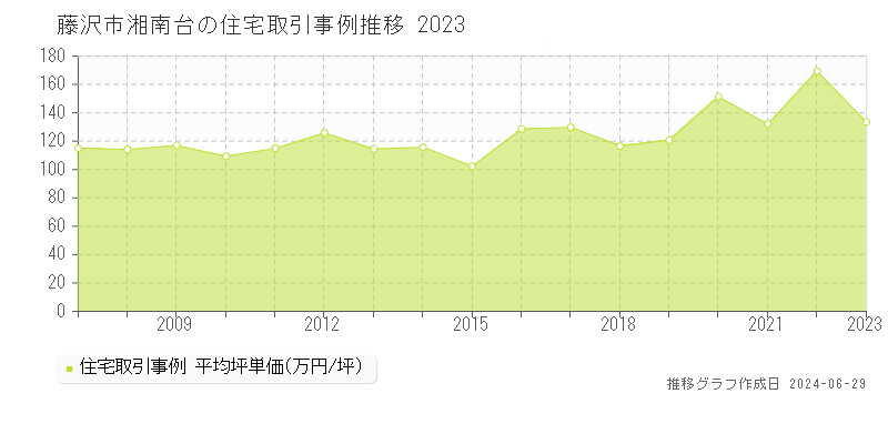 藤沢市湘南台の住宅取引事例推移グラフ 