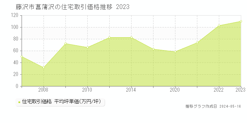 藤沢市菖蒲沢の住宅取引事例推移グラフ 