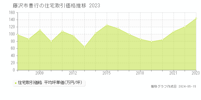 藤沢市善行の住宅取引価格推移グラフ 