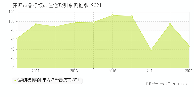 藤沢市善行坂の住宅取引事例推移グラフ 