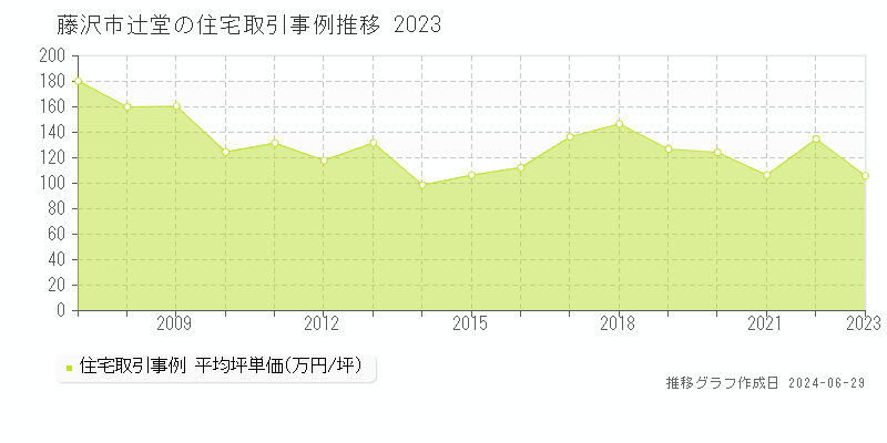 藤沢市辻堂の住宅取引事例推移グラフ 