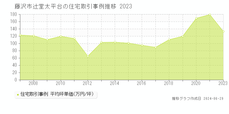 藤沢市辻堂太平台の住宅取引事例推移グラフ 