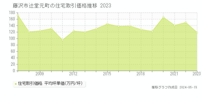 藤沢市辻堂元町の住宅価格推移グラフ 