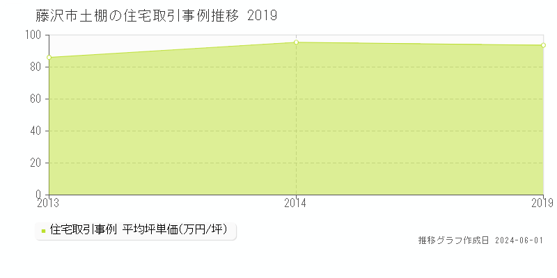 藤沢市土棚の住宅価格推移グラフ 