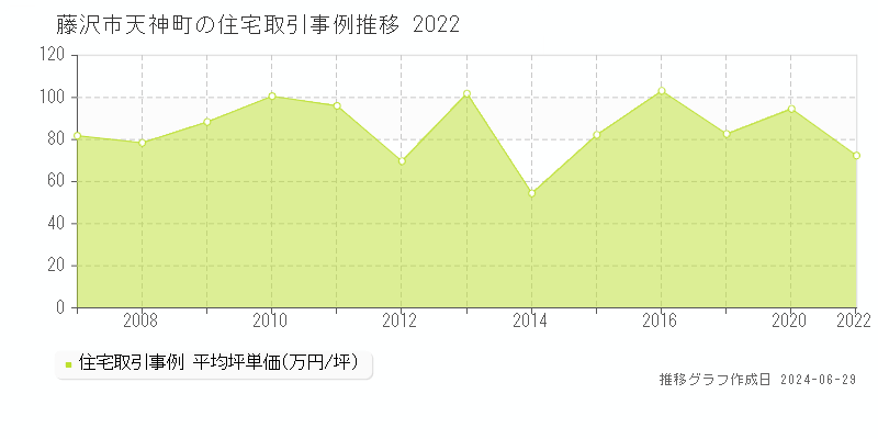 藤沢市天神町の住宅取引事例推移グラフ 