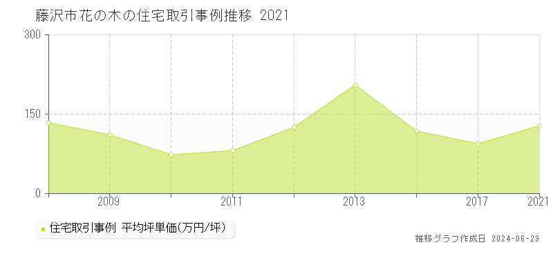 藤沢市花の木の住宅取引事例推移グラフ 