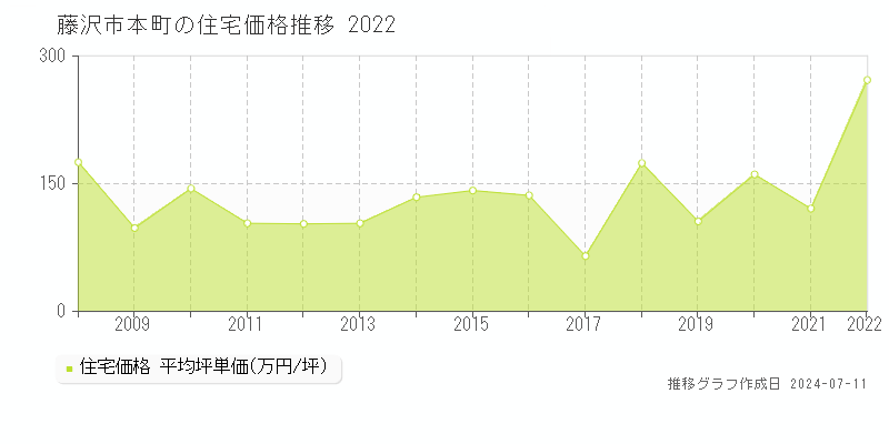 藤沢市本町の住宅取引事例推移グラフ 