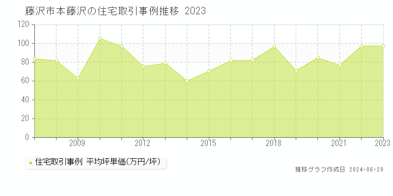 藤沢市本藤沢の住宅取引事例推移グラフ 