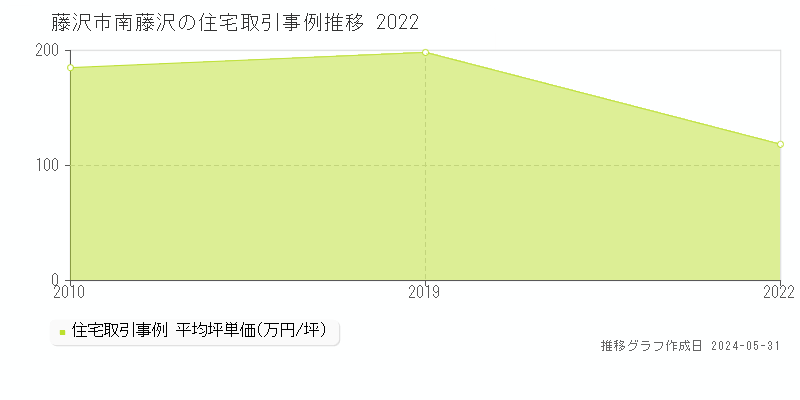 藤沢市南藤沢の住宅価格推移グラフ 