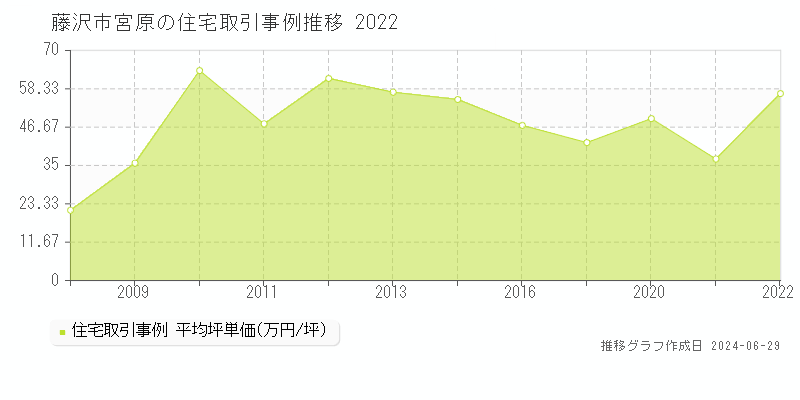 藤沢市宮原の住宅取引事例推移グラフ 