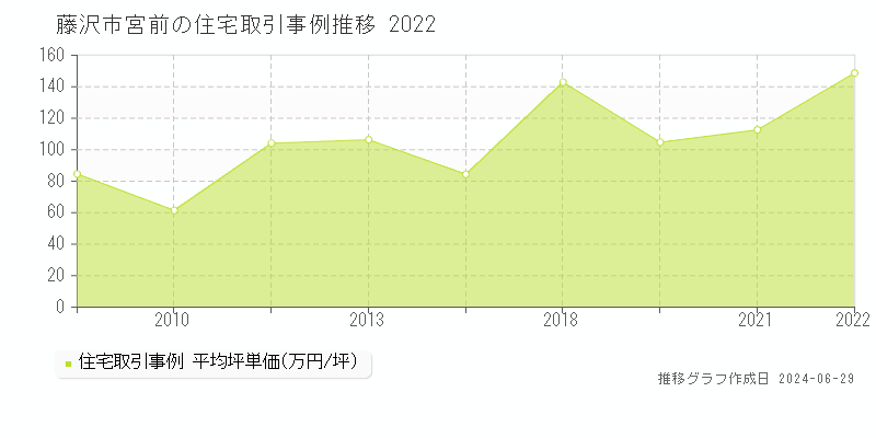 藤沢市宮前の住宅取引事例推移グラフ 