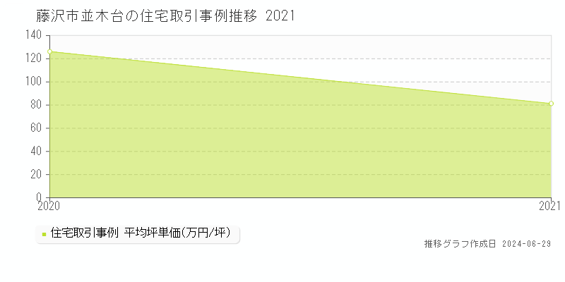 藤沢市並木台の住宅取引事例推移グラフ 