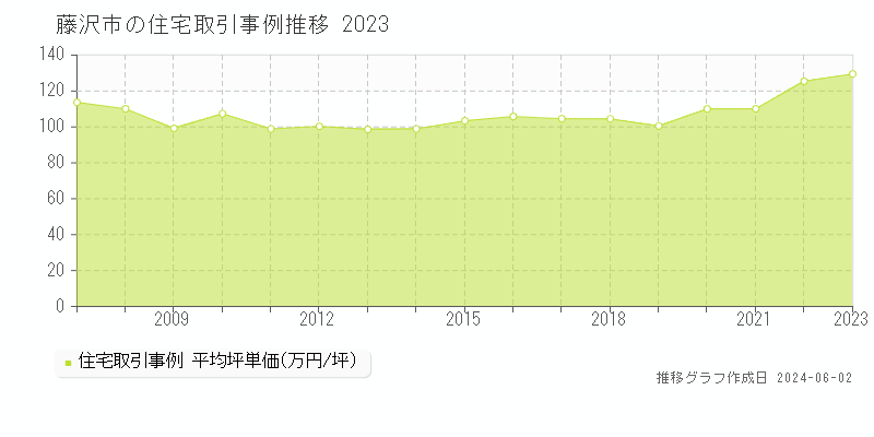 藤沢市の住宅取引事例推移グラフ 