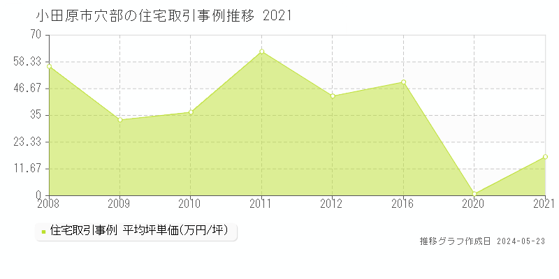 小田原市穴部の住宅価格推移グラフ 