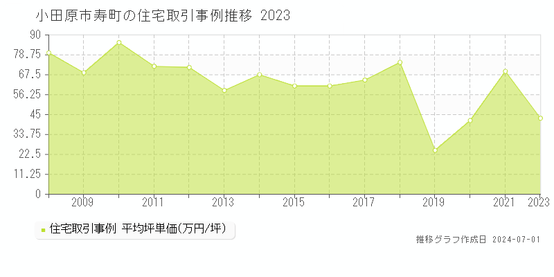 小田原市寿町の住宅取引事例推移グラフ 