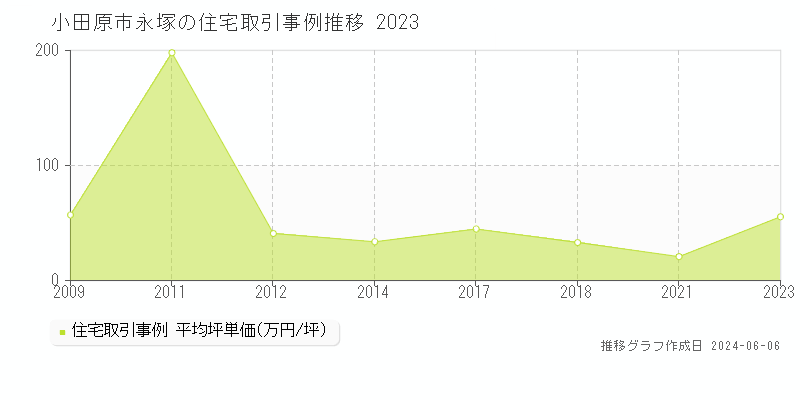 小田原市永塚の住宅取引価格推移グラフ 