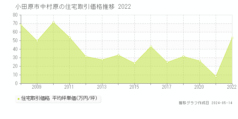 小田原市中村原の住宅価格推移グラフ 