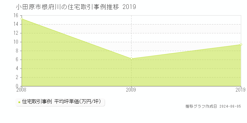 小田原市根府川の住宅価格推移グラフ 