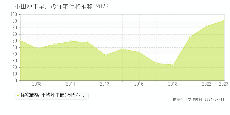 小田原市早川の住宅価格推移グラフ 
