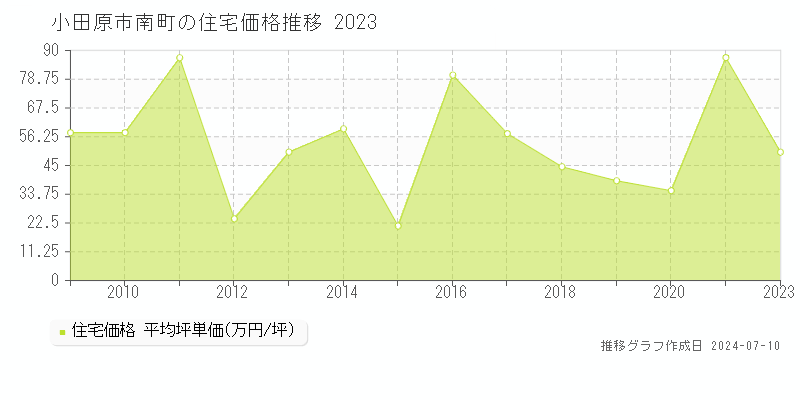 小田原市南町の住宅価格推移グラフ 