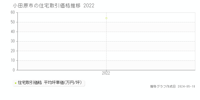 小田原市十字の住宅価格推移グラフ 