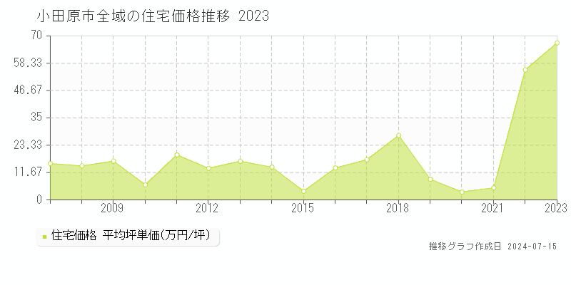 小田原市全域の住宅取引価格推移グラフ 