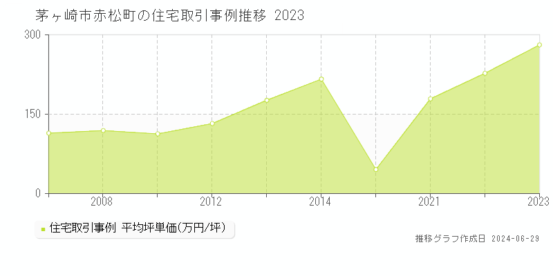 茅ヶ崎市赤松町の住宅取引事例推移グラフ 