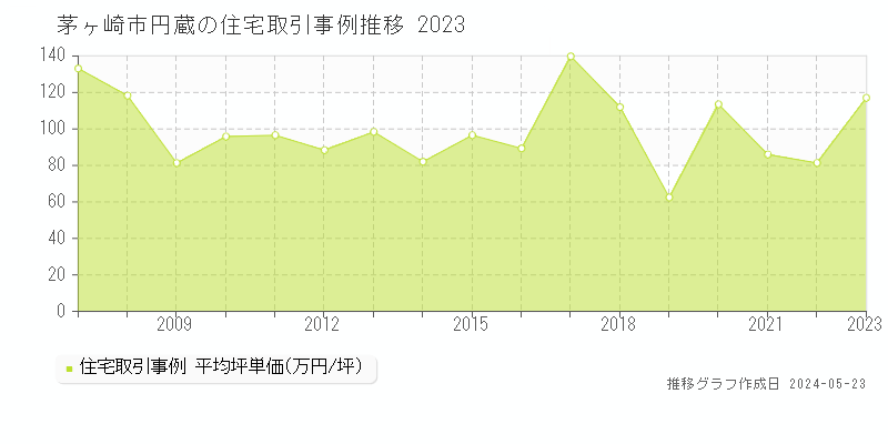 茅ヶ崎市円蔵の住宅取引事例推移グラフ 