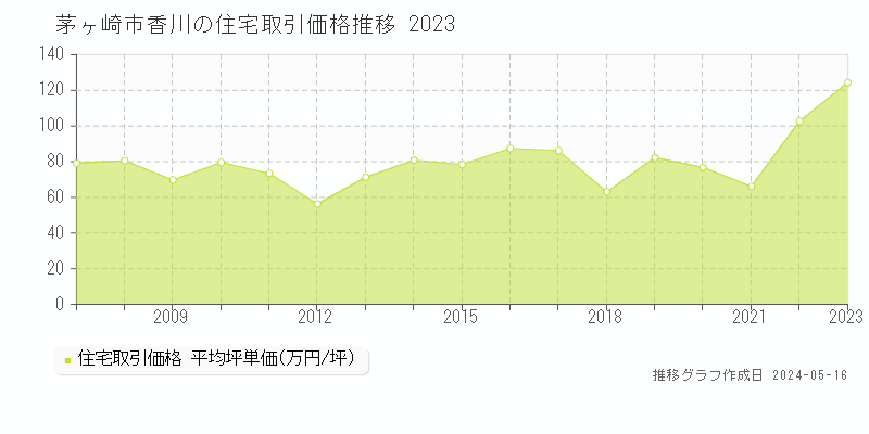 茅ヶ崎市香川の住宅取引価格推移グラフ 