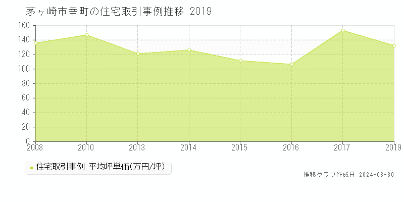 茅ヶ崎市幸町の住宅取引事例推移グラフ 