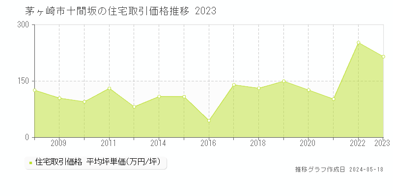 茅ヶ崎市十間坂の住宅価格推移グラフ 