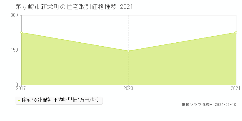 茅ヶ崎市新栄町の住宅取引事例推移グラフ 