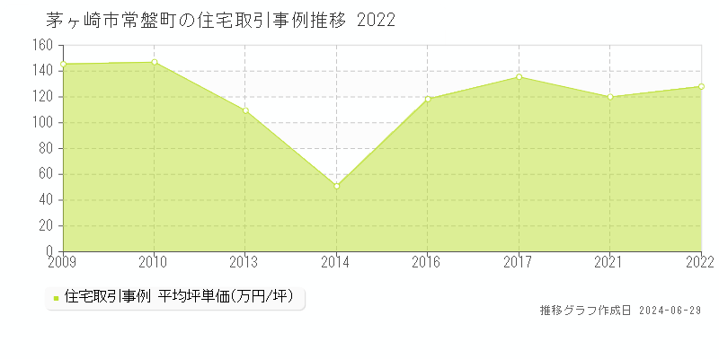 茅ヶ崎市常盤町の住宅取引事例推移グラフ 