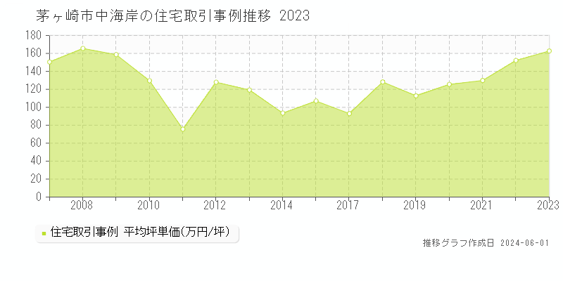 茅ヶ崎市中海岸の住宅取引事例推移グラフ 