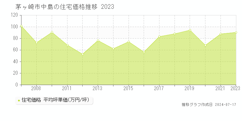 茅ヶ崎市中島の住宅取引事例推移グラフ 