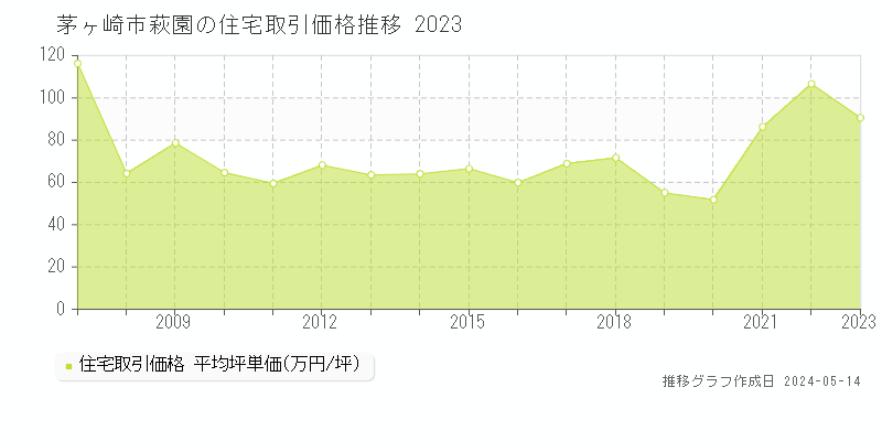 茅ヶ崎市萩園の住宅価格推移グラフ 