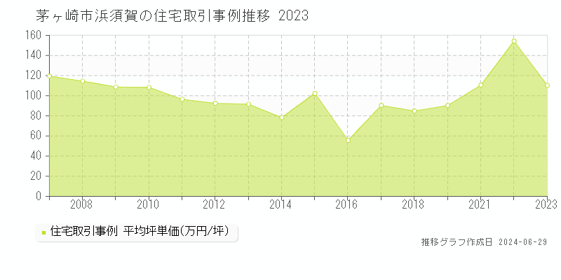 茅ヶ崎市浜須賀の住宅取引事例推移グラフ 