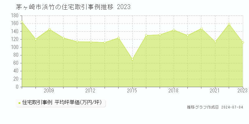 茅ヶ崎市浜竹の住宅取引事例推移グラフ 