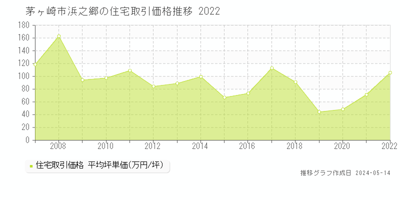 茅ヶ崎市浜之郷の住宅価格推移グラフ 