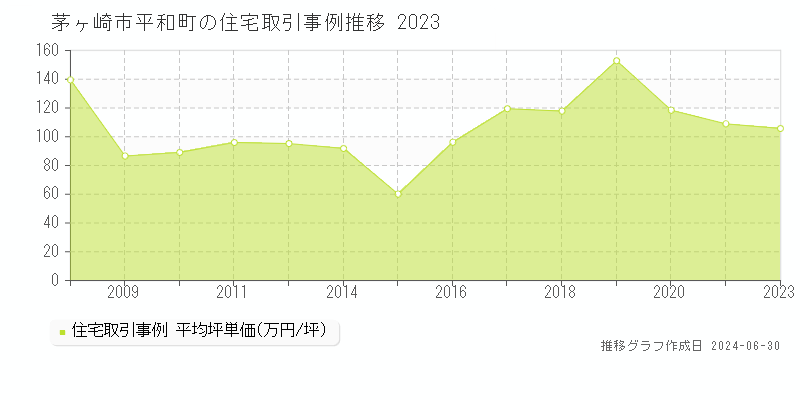茅ヶ崎市平和町の住宅取引事例推移グラフ 