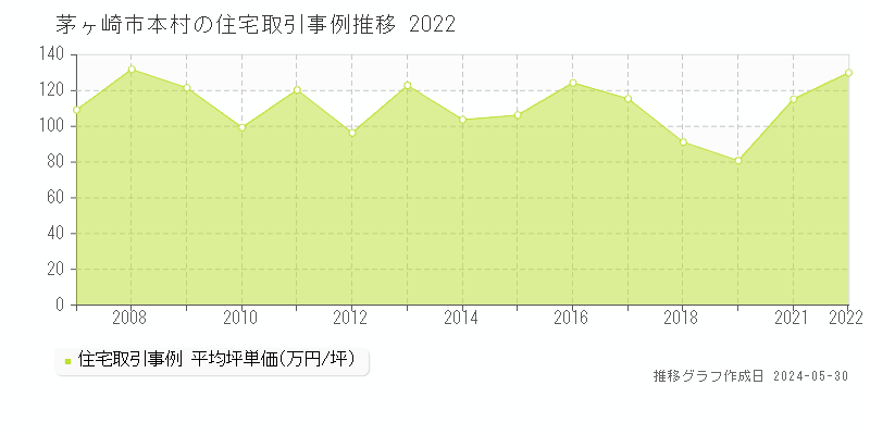 茅ヶ崎市本村の住宅価格推移グラフ 
