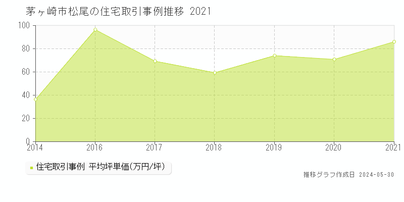 茅ヶ崎市松尾の住宅価格推移グラフ 