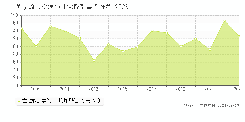 茅ヶ崎市松浪の住宅取引事例推移グラフ 