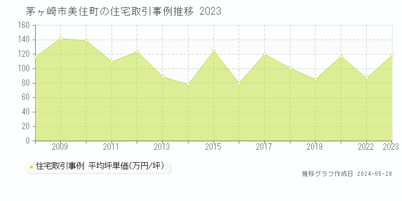 茅ヶ崎市美住町の住宅取引事例推移グラフ 