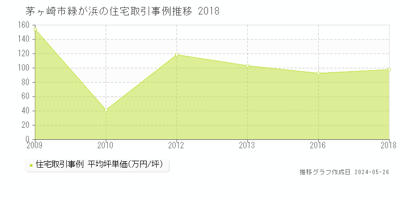 茅ヶ崎市緑が浜の住宅価格推移グラフ 