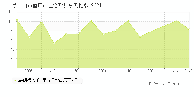 茅ヶ崎市室田の住宅取引事例推移グラフ 