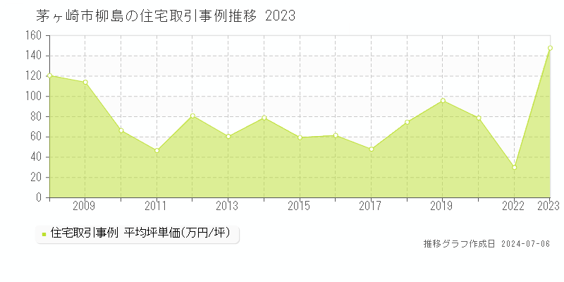 茅ヶ崎市柳島の住宅取引事例推移グラフ 