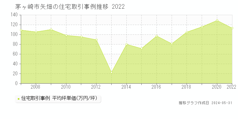 茅ヶ崎市矢畑の住宅取引事例推移グラフ 